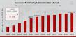 Insurance Third-Party Administration Market Anticipated to Attain 1082.78 billion By 2034, at 9.7% CAGR