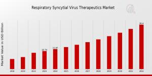 Respiratory Syncytial Virus Therapeutics Market