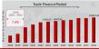 Trade Finance Market Expanding at a Healthy 7.4% CAGR, To Reach a Value of US$ 104057.38 Million by 2032
