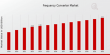 Frequency Converter Market to Grow at a CAGR of 3.72% by 2032 | Siemens, Schneider Electric, Eaton, ABB, Honeywell