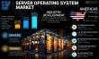 Server Operating System Market Volume to Surpass 66,853 Thousand by 2032