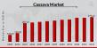 Cassava Market to Reach 299.62 USD Billion by 2032 with 4.2% CAGR Driven by Increasing demand for cassava starch