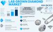 Global Lab Grown Diamond Market to Reach USD 74.45 Billion by 2032, Growing at 14.11% CAGR