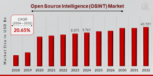 Open Source Intelligence Market