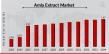 Amla Extract Market Projected to Hit USD 1.47 Billion by 2034, at a 5.4% CAGR Amid Rising Demand for Natural Ingredients