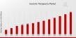 Exosome Therapeutics Market Anticipated to Reach USD 3.36 Billion, at a Notable 10.29% CAGR by 2034