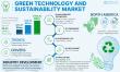 Green Technology and Sustainability Market to Surpass USD 105.26 Billion by 2032