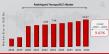 Radioligand Therapy Rlt Market Anticipated to Reach USD 13.92 Billion, at a Notable 9.41% CAGR by 2030