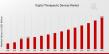 Digital Therapeutic Devices Market Expected to Achieve a Strong 10.11% CAGR, to Reach USD 14.0 Billion by 2035