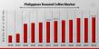 Philippines roasted coffee market to hit $701.52B by 2032, growing at 12.12% CAGR, driven by RTD coffee demand