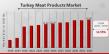 Turkey Meat Products Market Set to Witness Robust Growth Amid Shifting Consumer Preferences, Innovation in Processing