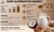 Dairy Alternatives Market Size is projected to grow USD 91.15 billion by 2032, exhibiting a CAGR of 13.85%