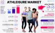 Global Athleisure Market to Reach USD 716.05 Billion by 2032, Growing at 9.82% CAGR