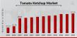Tomato Ketchup Market to Reach 27.33 USD Billion by 2034 with 2.3% CAGR Driven by increasing health-conscious