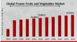 Frozen Fruits & Vegetables Market to Reach 55,16 USD Bn by 2032 with 6.2% CAGR Driven by increasing health awareness