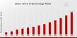 Electric Vehicle On-Board Charger Market: Expected Growth to USD 12.5 Billion by 2032 with 16.08% CAGR