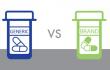 Branded Generics Market Size to Reach $800 Billion By 2034 Growing at 5.2% CAGR Exactitude Consultancy