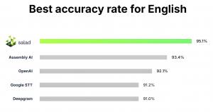 Salad Transcription API scores No.1 in accuracy benchmark