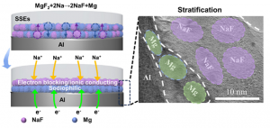Stratified Interphase Design for Stable Sodium Batteries.