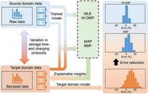 Figure 1. Enhancing Battery Lifetime Predictions with Transfer Learning.