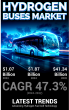 Hydrogen Buses Market to Grow at a CAGR of 47.3% During 2024-2032
