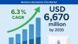 Global Moisture Absorption Film Market Forecasted to Expand at 6.3% CAGR, Reaching USD 6,670 Million by 2035