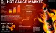 Hot Sauce Market Size to Worth USD 5.98 Billion by 2032 | CAGR of 7.78% during 2025-2032