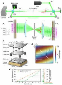 Fig. 1 Principle of complex field modulation (CFM) using binary phase-engraved (BiPE) superpixels.
