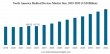 Medical Devices Market Size to Reach USD 886.80 Billion by 2032 | Medical Devices Industry CAGR 6.3% (2025-2032)