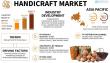 Global Handicraft Market to Reach USD 2,397.15 Billion by 2032 with a 10.15% CAGR Growth During Forecast, 2025-2032