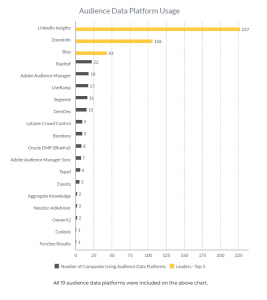 audience data platform usage among top 1500 waste management companies