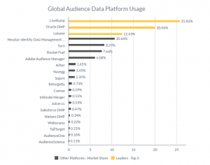 global audience data platform usage today