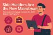 Side Hustlers Are the New Mainstream: Human Centric Group Explores the Shift Brands Can’t Ignore