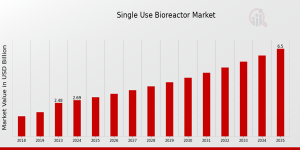 Single-Use Bioreactor Market
