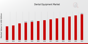 Dental Equipment Market