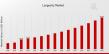 Longevity Market Poised to Growth USD 63.0 Billion by 2035 with Thriving CAGR of 10.37%