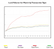 MCT Reports 17% Increase in Mortgage Lock Volume Amid Mounting Tariff Concerns and Low Consumer Confidence