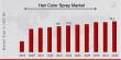 Hair Color Spray Market to hit USD 18.4 Billion by 2032 at 8.20% CAGR, Driven by Rise for Instant Styling Solutions