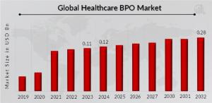 Healthcare BPO Market