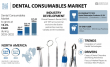 Dental Consumables Market Growth Outlook: USD 30.47 Billion in 2024 to USD 75.02 Billion by 2032 at 12.4% CAGR