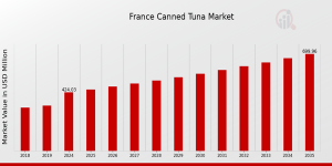 French Canned Tuna Market