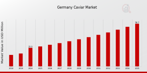 Germany Caviar Market