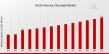 North America Chocolate Market: A Sweet Revolution in Product Innovation and Consumer Preferences | Ferrero, Hershey