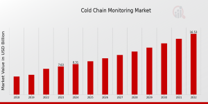 Cold Chain Monitoring Market Growth