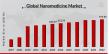 Nanomedicine Market Expected to Hit USD 819.84 Billion by 2032 with a Remarkable 12.48% CAGR