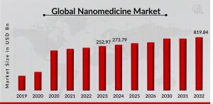 Nanomedicine Market