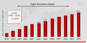 Digital Biomarkers Market