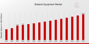 Biobank Equipment Market