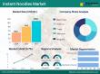 Instant Noodles Market to Reach USD 109.1 Billion by 2035, Growing at a 5.7% CAGR from 2025 - Metatech Insights