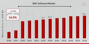 BIM Software Market Size